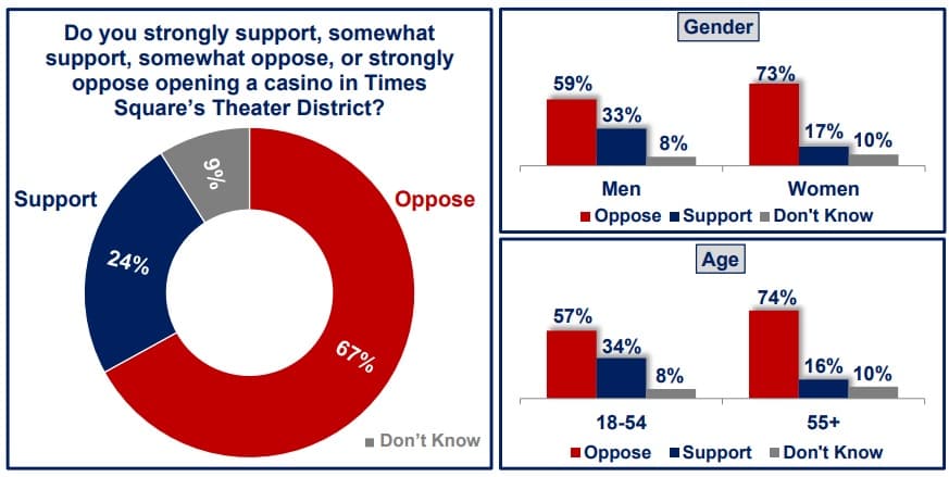 Broadway Coalition Celebrates Community Advisory Committee Vote Against Times Square Casino