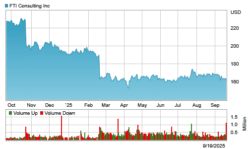 FTI Consulting Posts Mixed Results, Keeps Buybacks Rolling