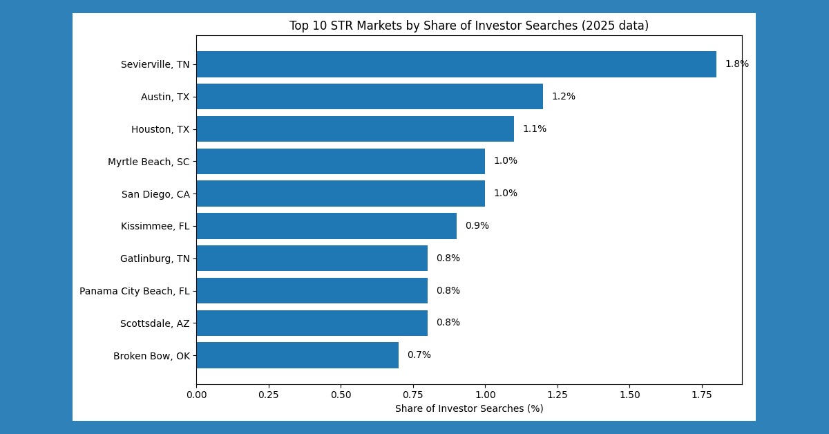 Chalet Data Reveals 32.5% of 2025 Airbnb Searches Concentrated in Just 3 Sun Belt States