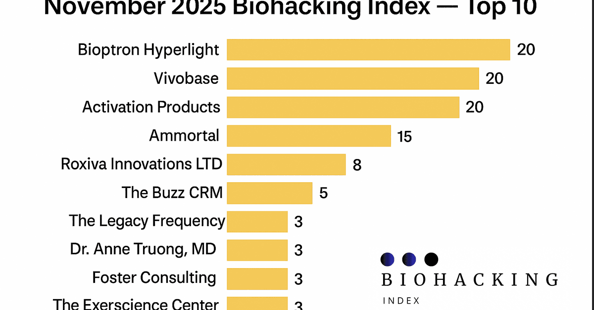 November 2025 Biohacking Index Report Ranks Top 10 Verified Wellness Brands