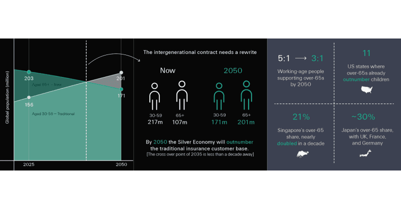 Swiss Re Life & Health CEO Warns of Looming Demographic Tipping Point, Calls for Product Innovation
