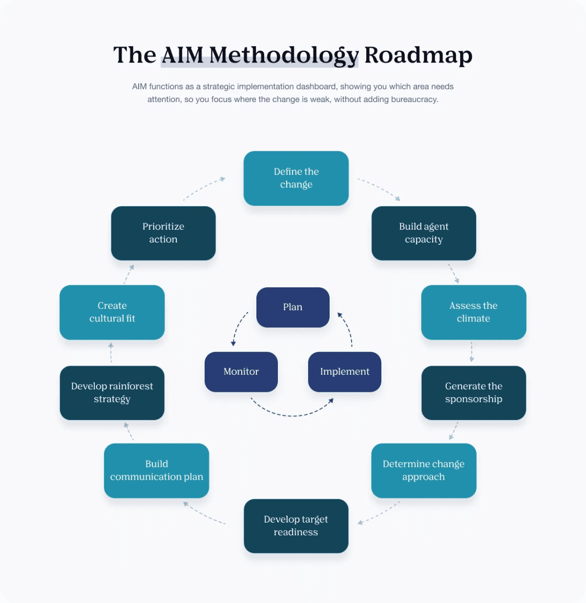 IMA Worldwide Evolves AIM Framework to Address Enterprise AI Adoption Challenges
