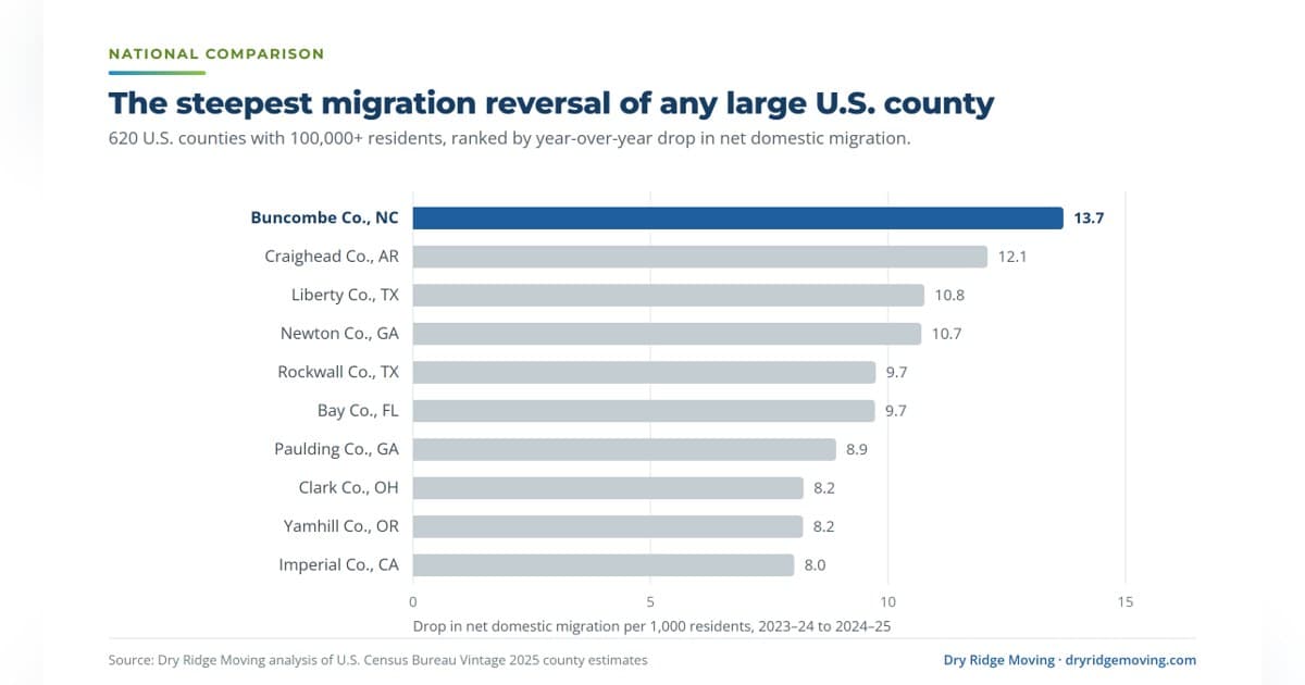 Helene's Second Anniversary: Buncombe County Sees Sharpest U.S. Migration Reversal and Doubling of Homes for Sale