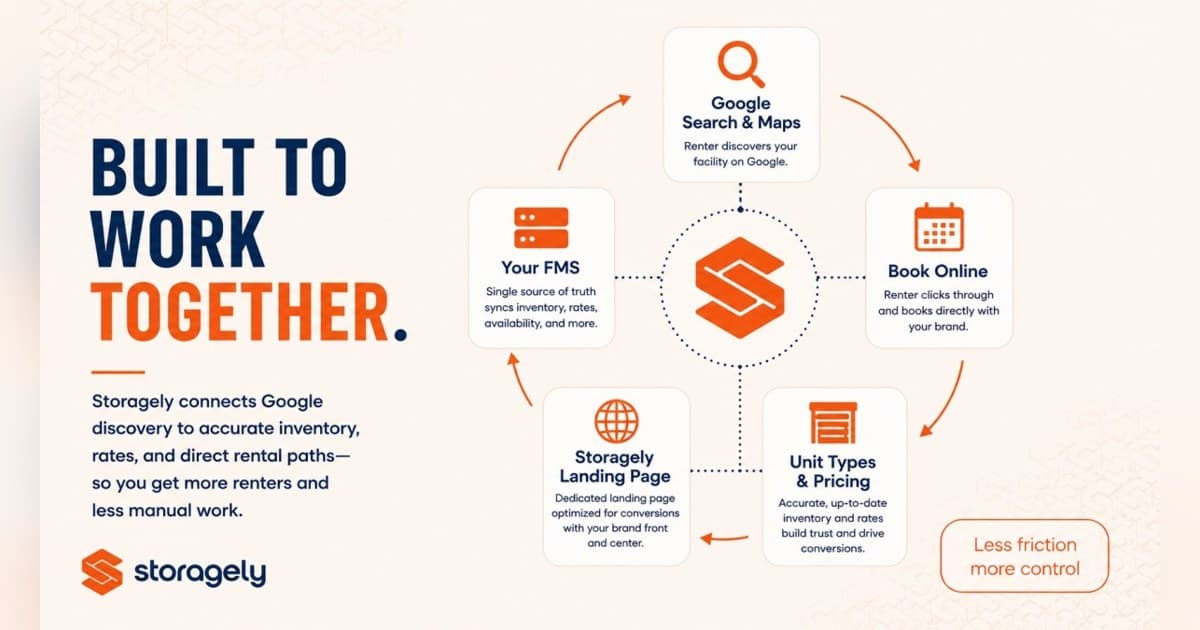 Storagely's Reserve with Google Integration Opens Online Booking to Smaller Self-Storage Operators